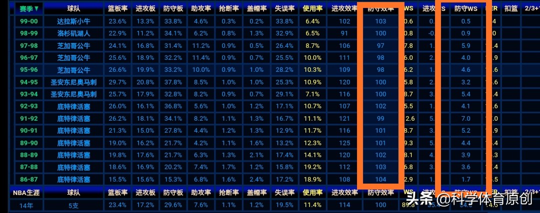 丹尼斯-罗德曼:丹尼斯罗德曼身高体重臂展