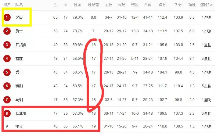 nba战况排名:nba战况排名最新