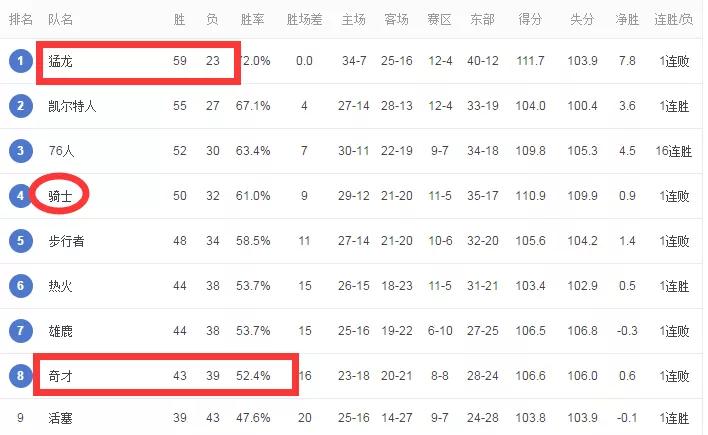 nba战况排名:nba战况排名最新