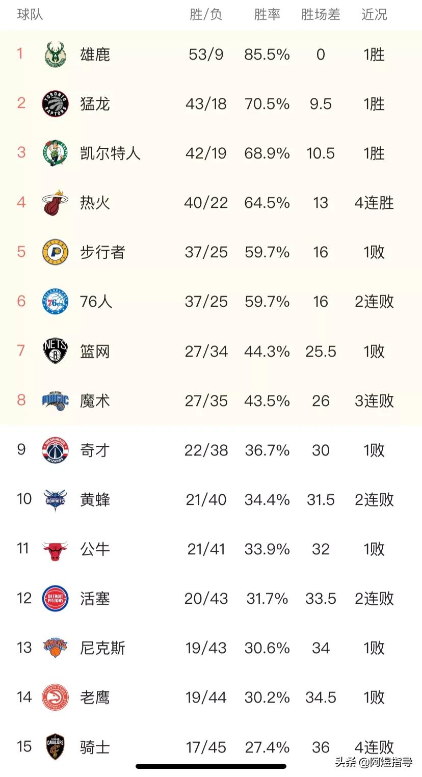 nba常规赛球队排名:nba常规赛球队排名榜