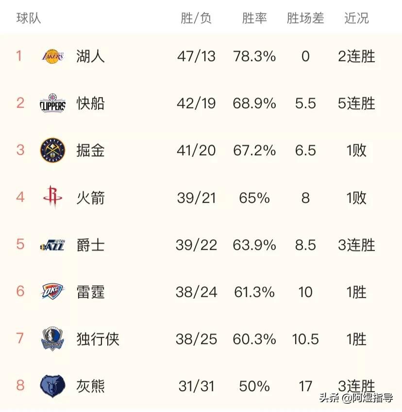 nba常规赛球队排名:nba常规赛球队排名榜