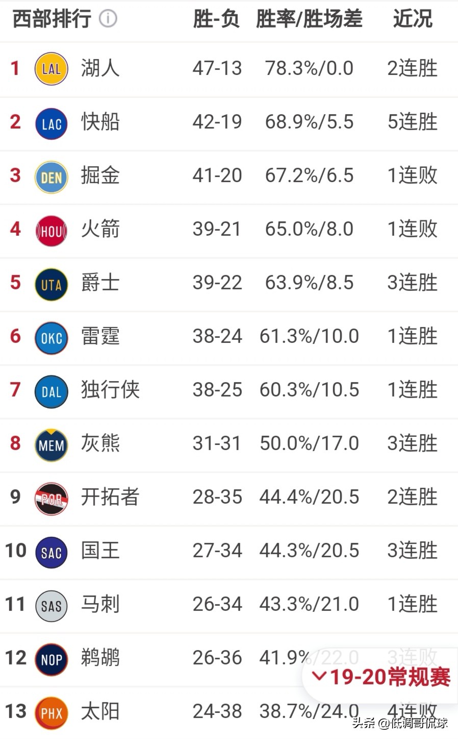 nba常规赛球队排名:nba常规赛球队排名榜