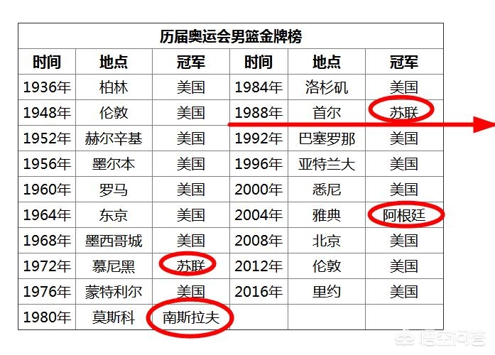 奥运会 篮球:奥运会篮球冠军