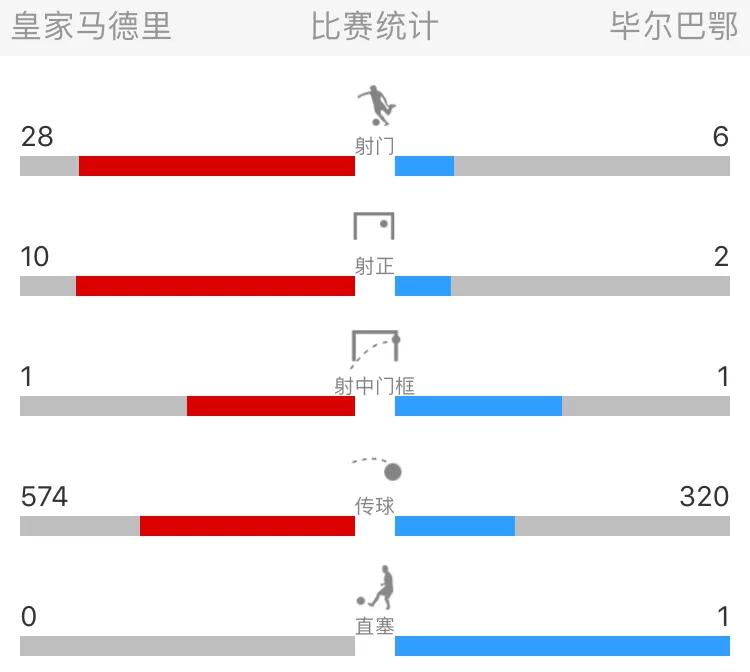 皇马绝平失争冠主动权:皇马绝平马竞