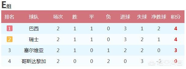 巴西vs塞尔维亚比分预测:巴西vs塞尔维亚比分预测分析