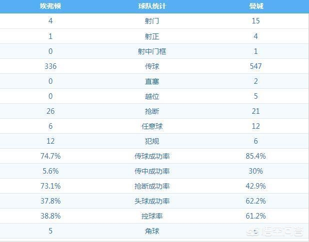 埃弗顿vs曼城:埃弗顿vs曼城比赛结果