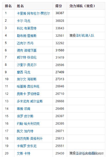 nba得分榜排名:nba得分榜排名最新排名