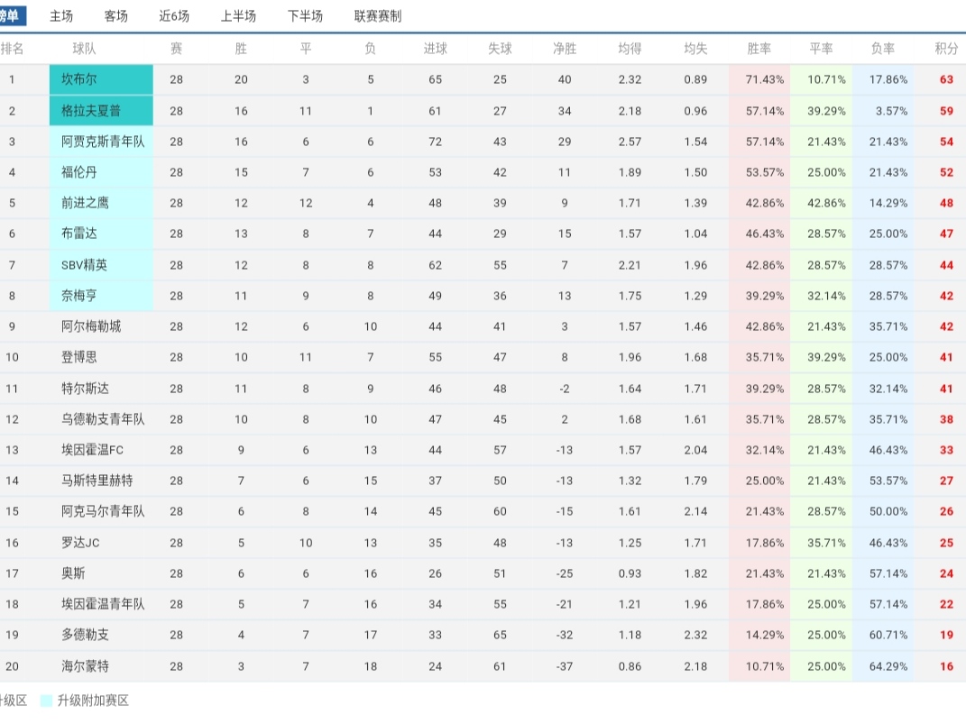 荷甲联赛:荷甲联赛积分榜比分