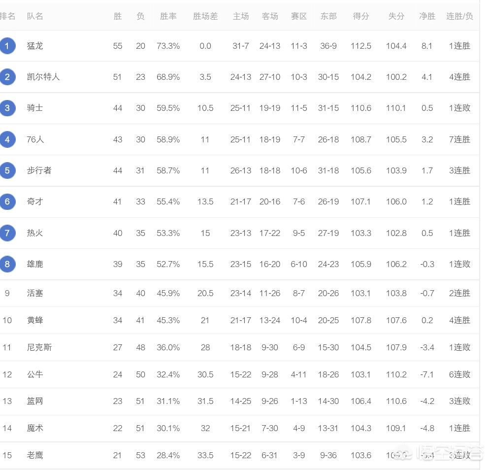 nba季后赛首轮:nba季后赛首轮五场变七场