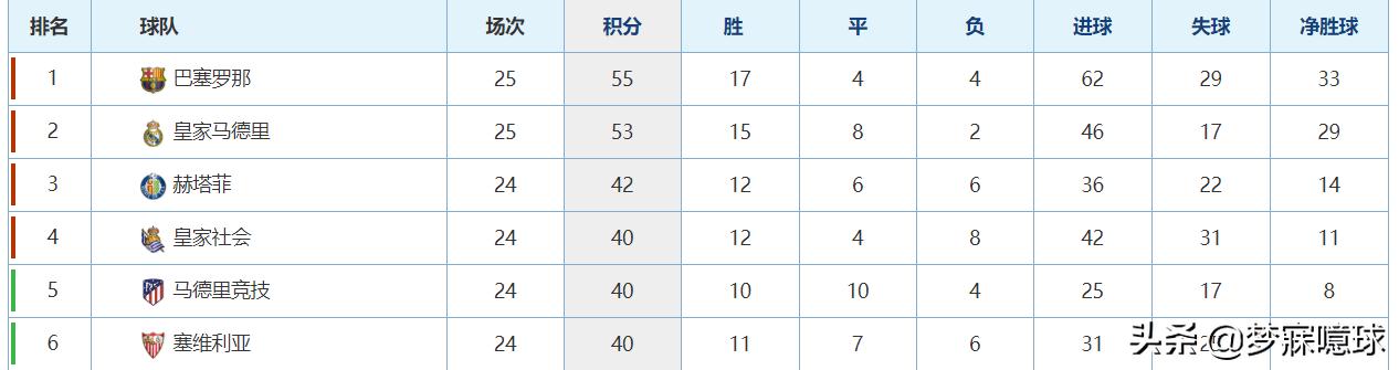 皇马失争冠主动权:皇马失败引援