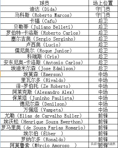 巴西足球国家队:巴西足球国家队队员名单