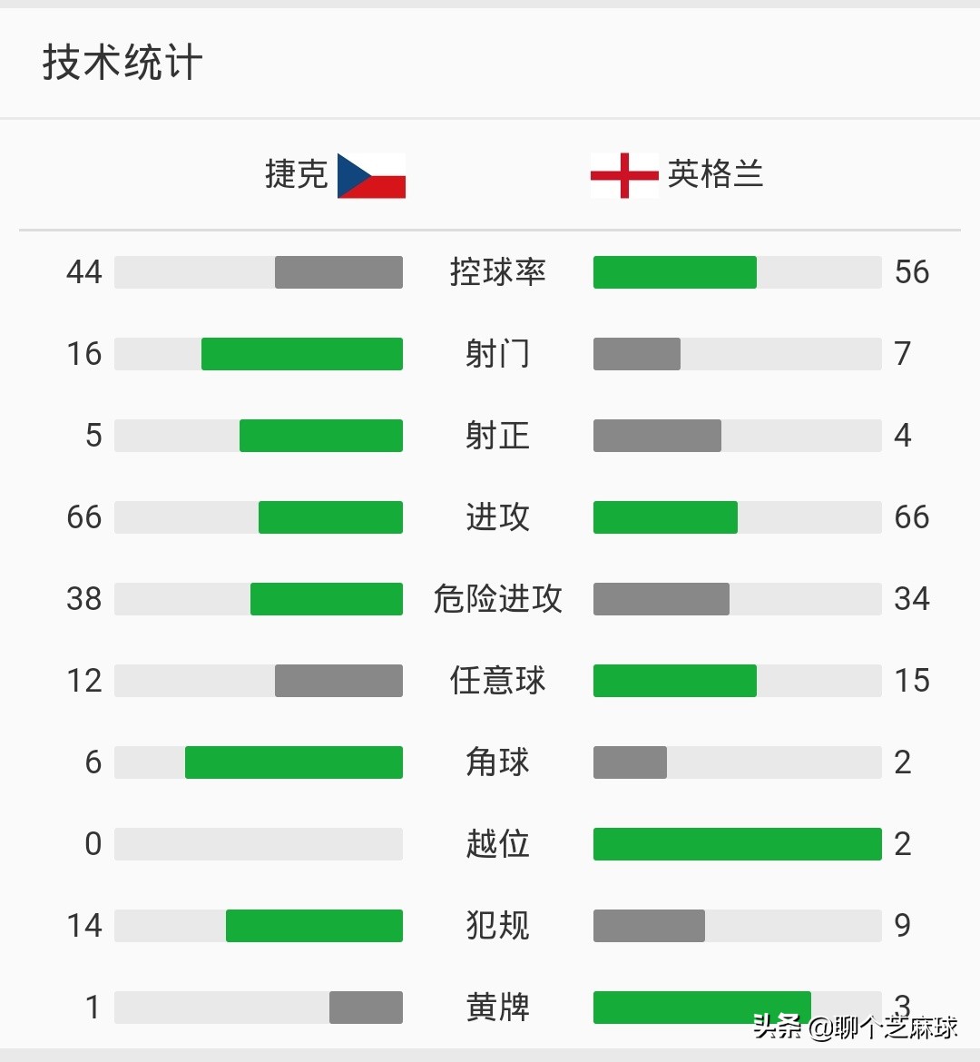 捷克vs英格兰:捷克VS英格兰比赛结果