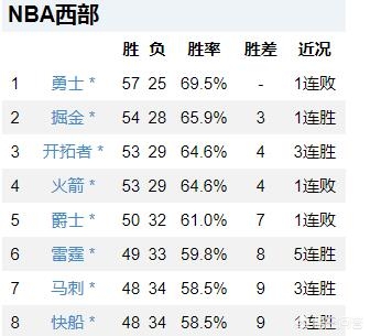 最新nba西部排名:最新nba西部排名第一