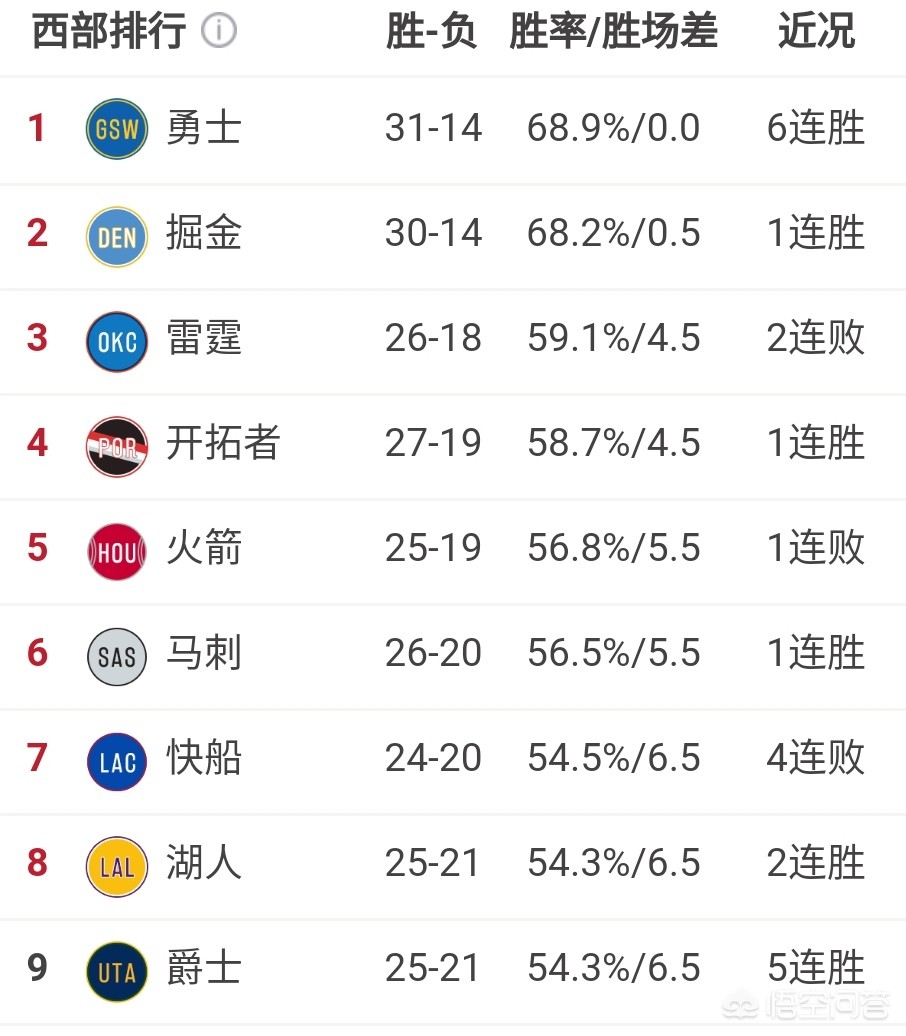 湖人vs掘金季后赛:湖人VS掘金季后赛