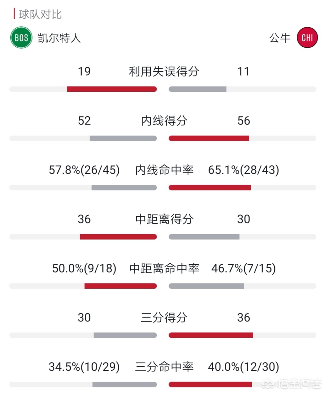 凯尔特人vs公牛:凯尔特人vs公牛在线直播威利网体育