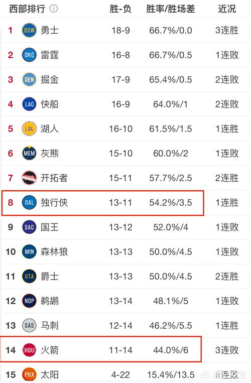 nba火箭季后赛:nba火箭季后赛形势