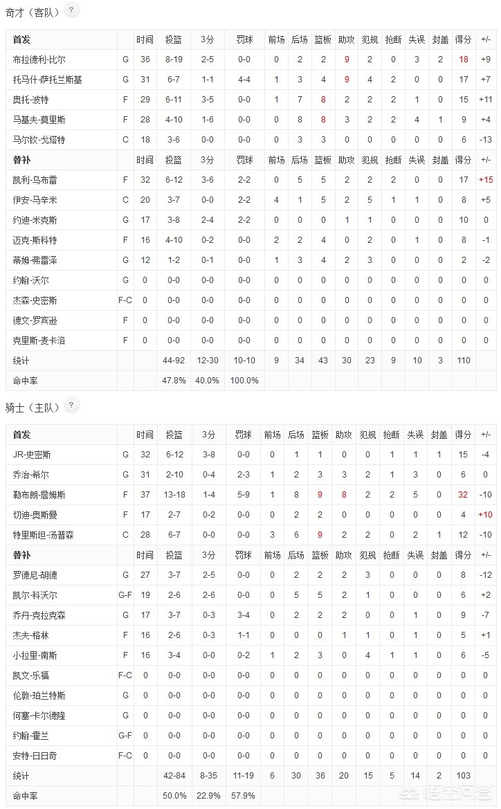 骑士vs奇才:骑士vs奇才詹姆斯压哨三分