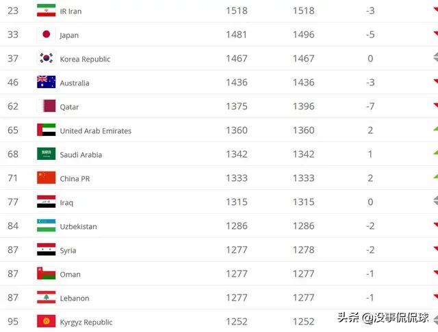 fifa更新排名:国足第77名:fifa最新排名:国足稳定