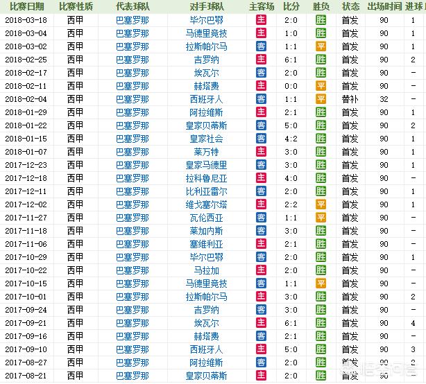 梅西600球:梅西600球里程碑