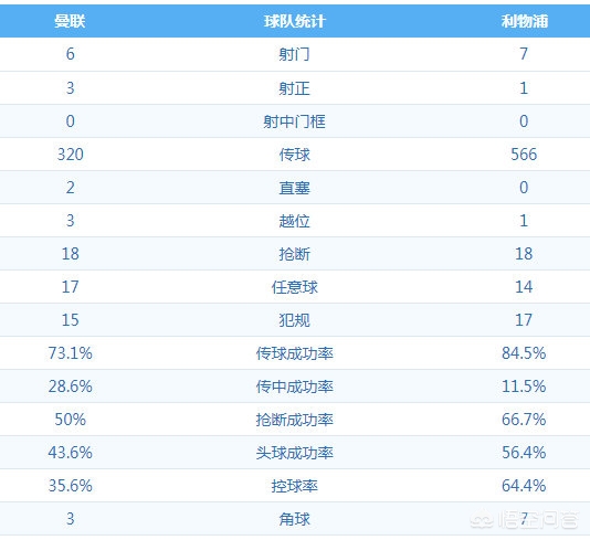 曼联vs利物浦:曼联vs利物浦全场数据出炉