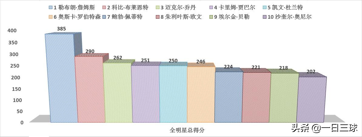 nba现役球员得分榜:NBA现役球员得分榜