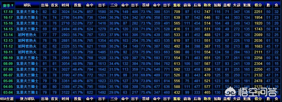 詹姆斯得到生涯第38000分:詹姆斯创生涯得分新高