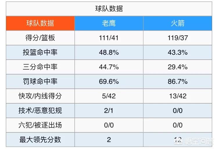 火箭胜老鹰:火箭大胜老鹰