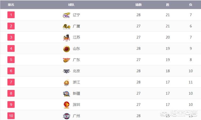 cba最新排名榜表:cba最新排名榜表积分榜