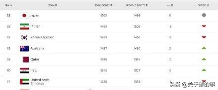 国际足联最新排名:国际足联最新排名完整榜单