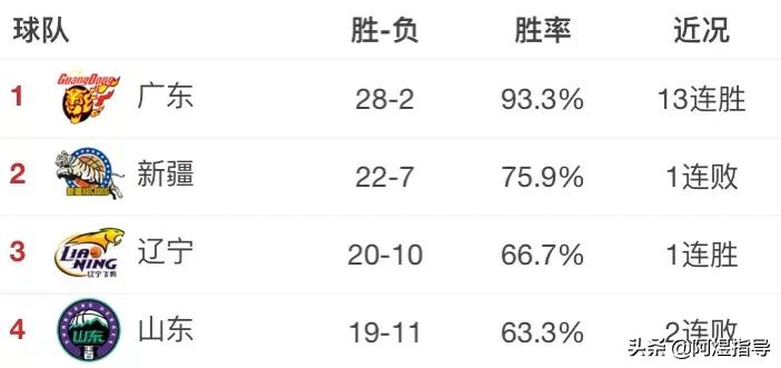 辽宁男篮排名:辽宁男篮排名最新