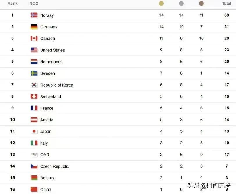 平昌冬奥会金牌榜:平昌冬奥会金牌榜排名