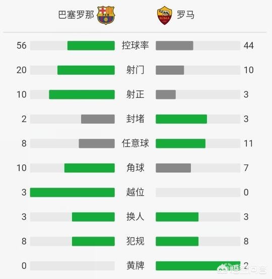 巴萨4-0皇马:皇马