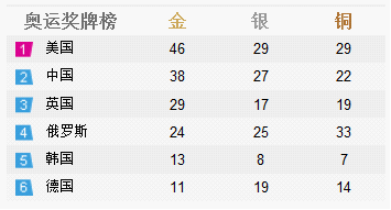 2016年奥运会奖牌榜:2016年奥运会奖牌榜单