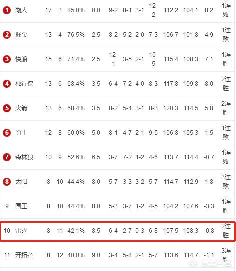 雷霆险胜鹈鹕:雷霆险胜鹈鹕1-0