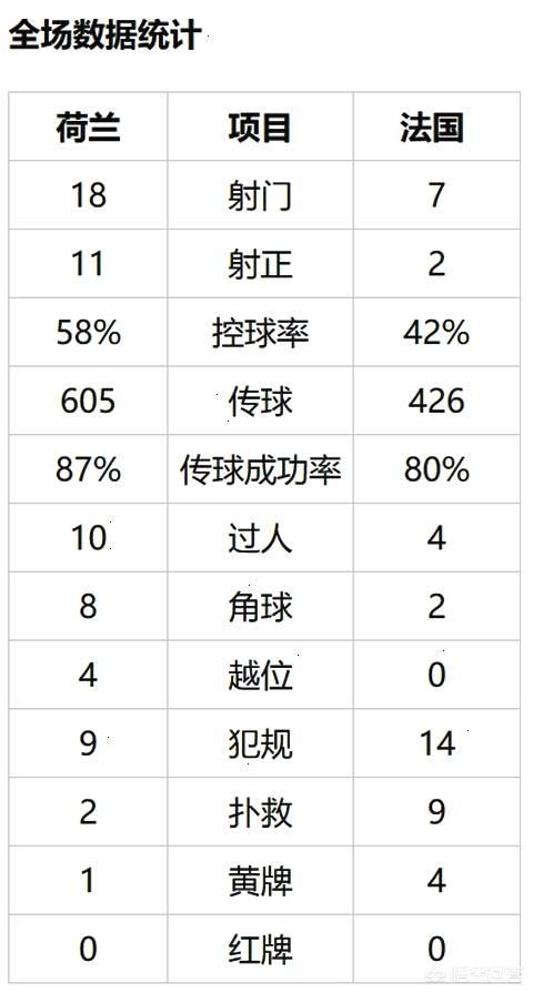 法国4比0荷兰:法国4比0荷兰24年欧预赛