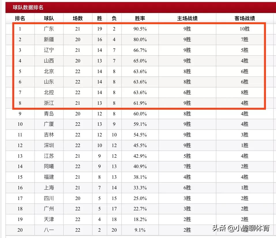 cba北京vs福建:CBA北京VS福建最热