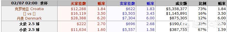 克罗地亚丹麦:克罗地亚丹麦1:1出线