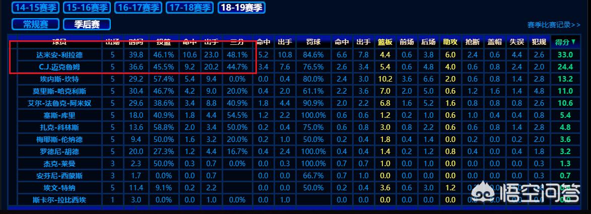 开拓者104-99雷霆:开拓者4:1雷霆