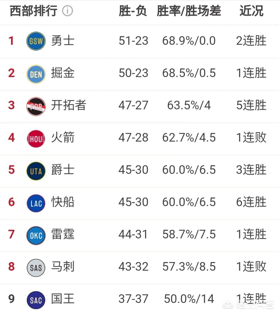 火箭西部排名最新:火箭西部排名最新消息