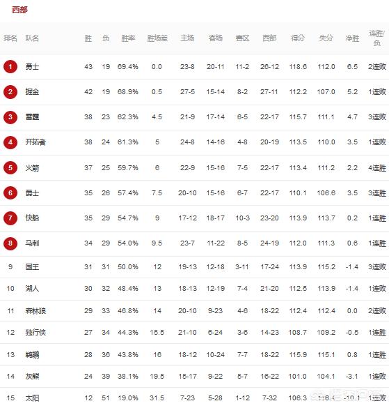 快船vs国王:快船vs国王全场回放