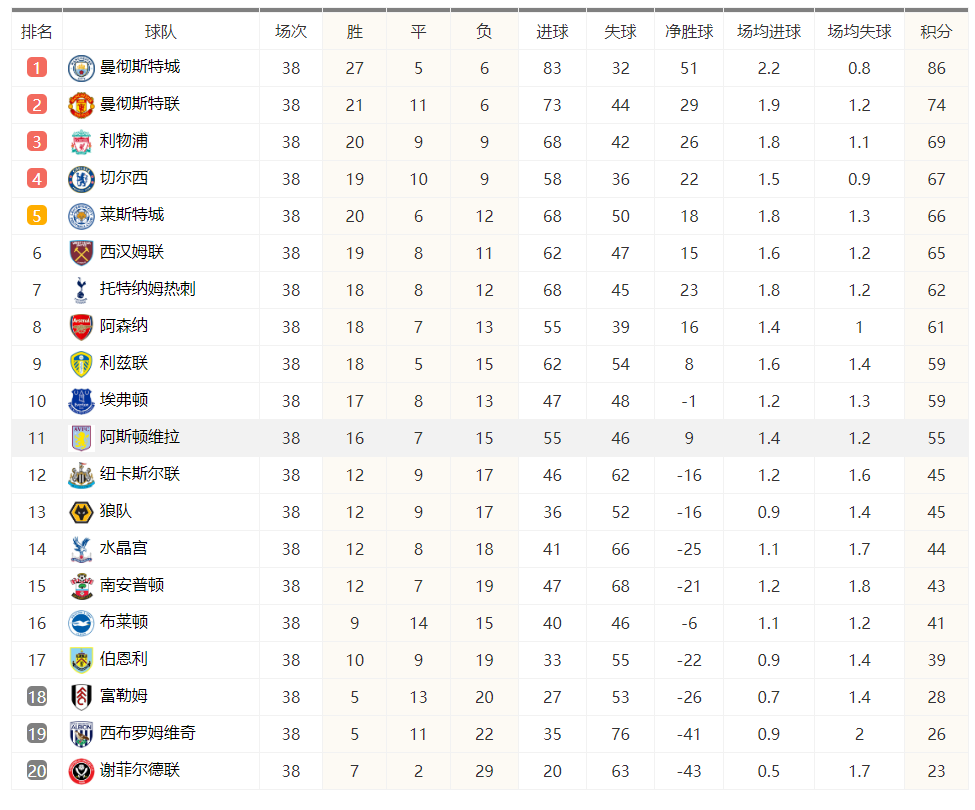 英超联赛积分榜:英超联赛积分榜最新排名