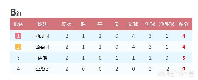 西班牙对摩洛哥比分预测:西班牙对摩洛哥比分预测