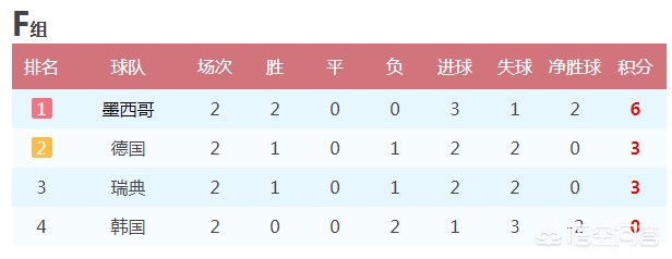 韩国提前晋级世界杯:韩国提前晋级世界杯了吗