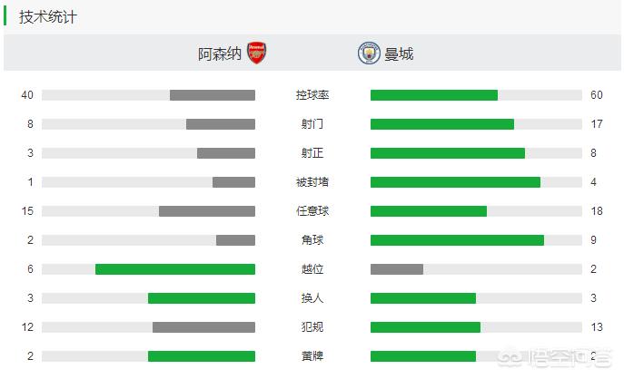 曼城vs阿森纳:曼城VS阿森纳2024