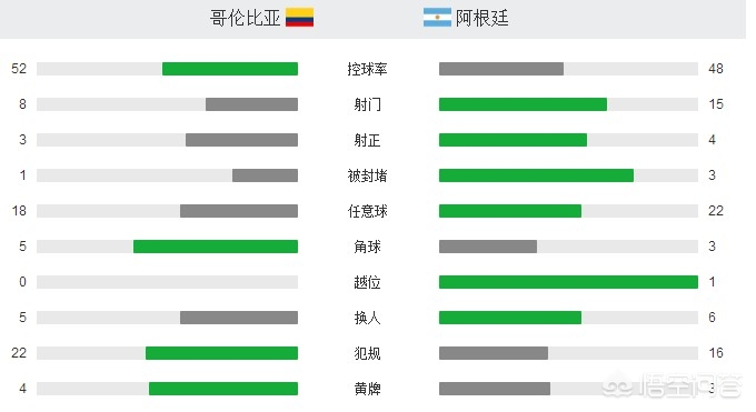 阿根廷vs哥伦比亚:阿根廷Vs哥伦比亚结果