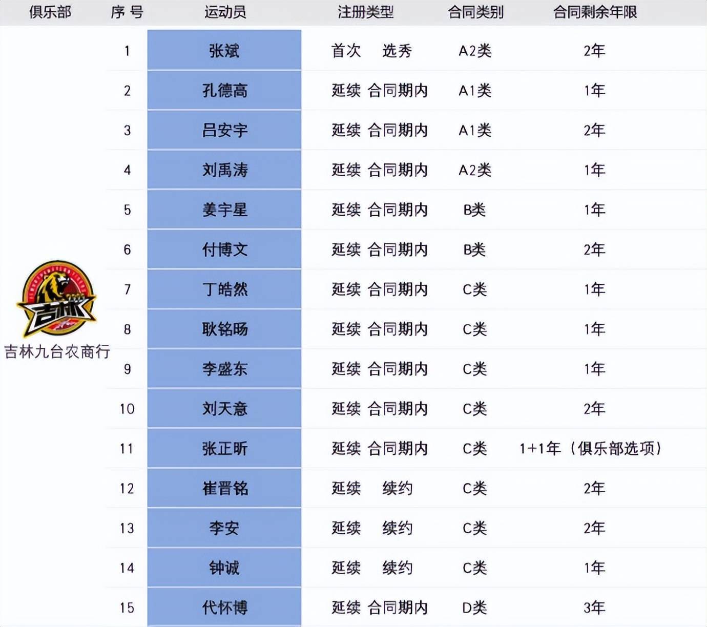 吉林东北虎篮球队:吉林东北虎篮球队队员名单