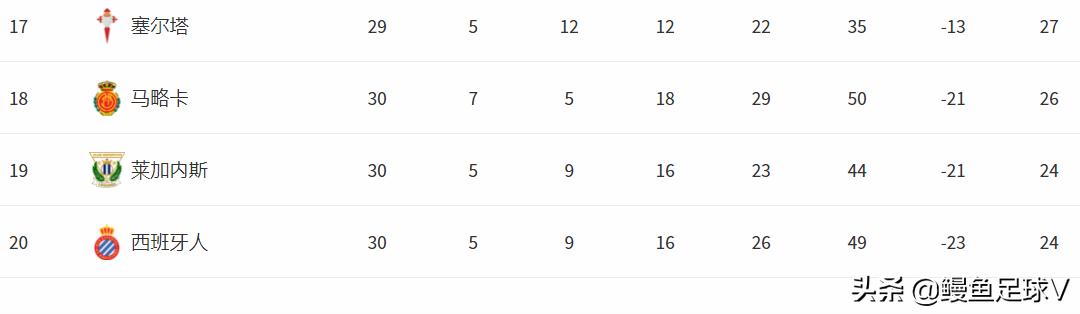 西乙积分榜西班牙人最新排名:西乙积分榜 西班牙人