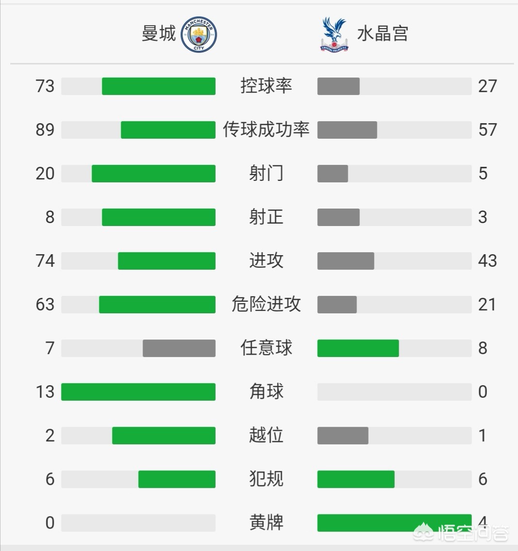 曼城4-0胜水晶宫:曼城4比0水晶宫