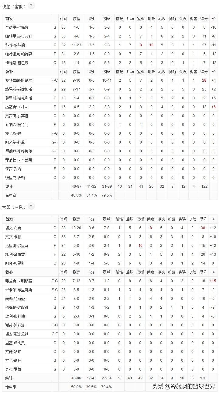 快船115-110险胜太阳:快船vs太阳102