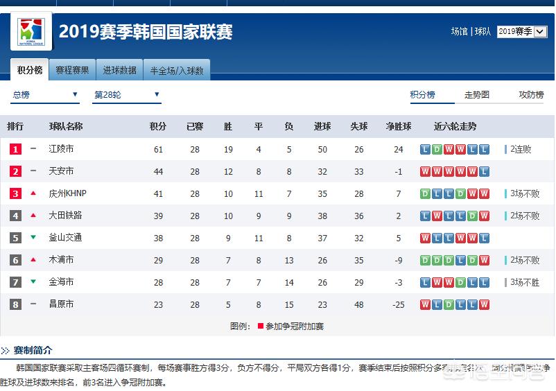 韩国k联赛:韩国k联赛最新比分积分榜